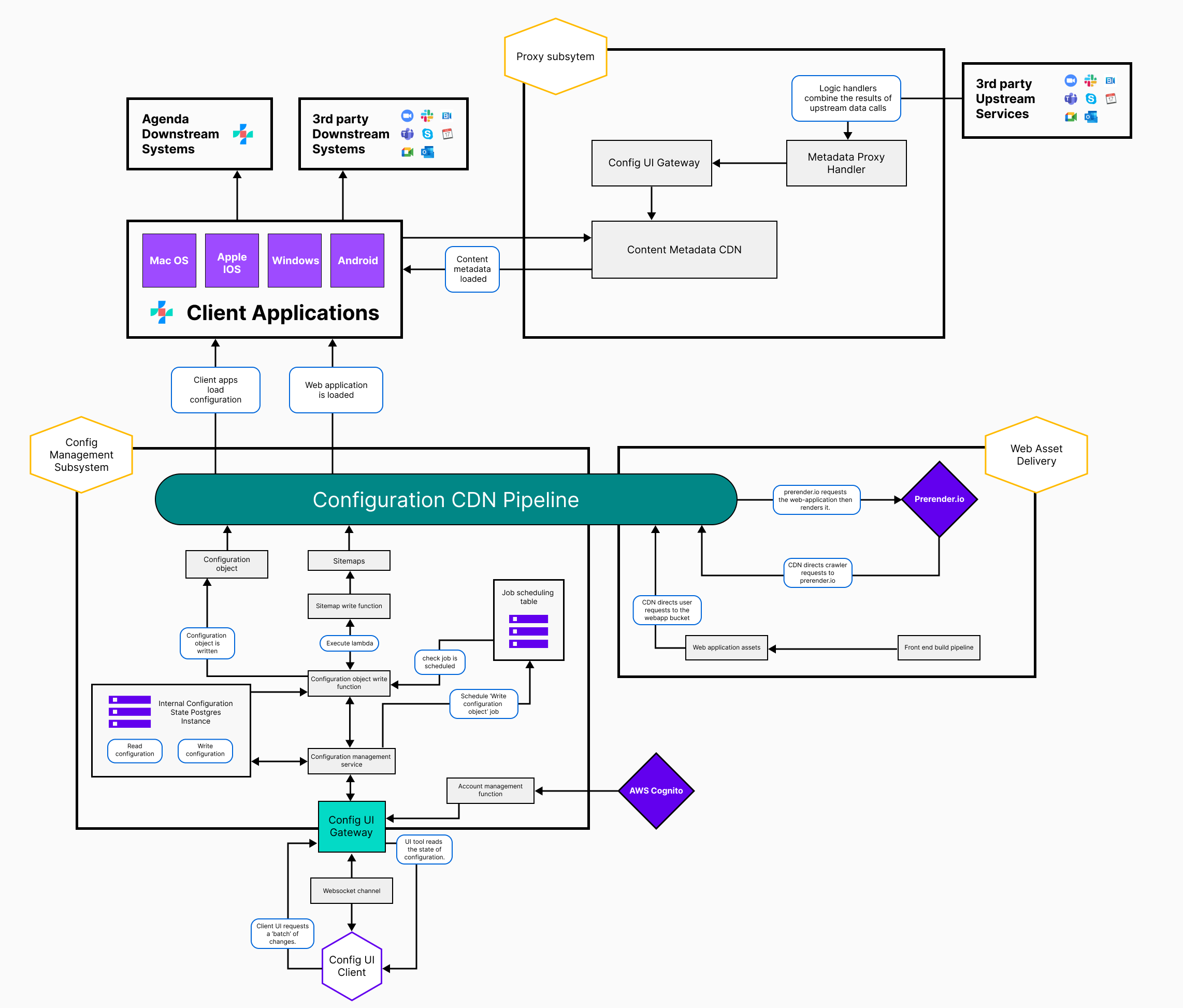 System architecture diagram outlining Agenda's connections and core components. The client connects to the business logic layer, which handles connections with external sources and Agenda's data warehouse